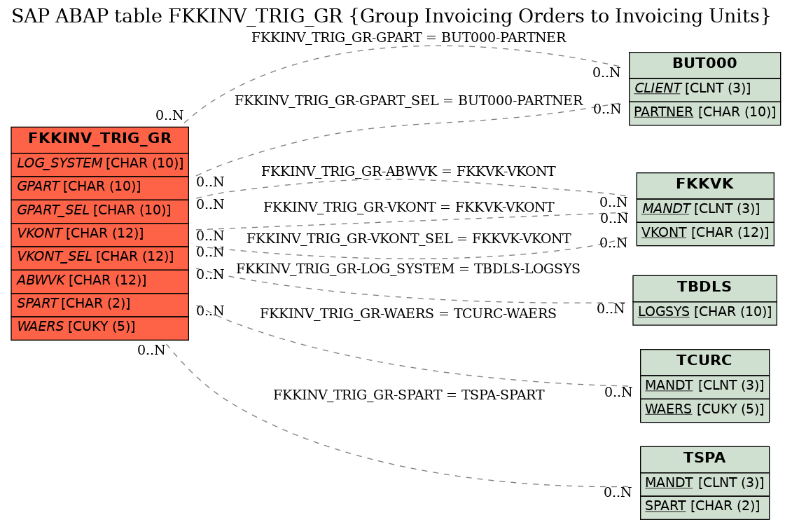 E-R Diagram for table FKKINV_TRIG_GR (Group Invoicing Orders to Invoicing Units)
