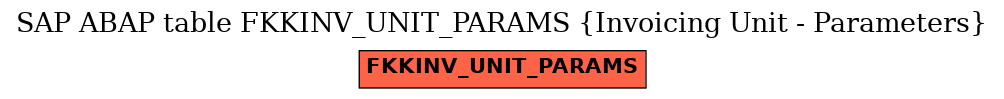 E-R Diagram for table FKKINV_UNIT_PARAMS (Invoicing Unit - Parameters)