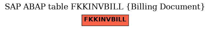 E-R Diagram for table FKKINVBILL (Billing Document)