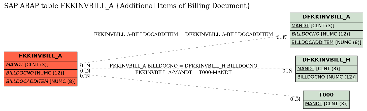 E-R Diagram for table FKKINVBILL_A (Additional Items of Billing Document)