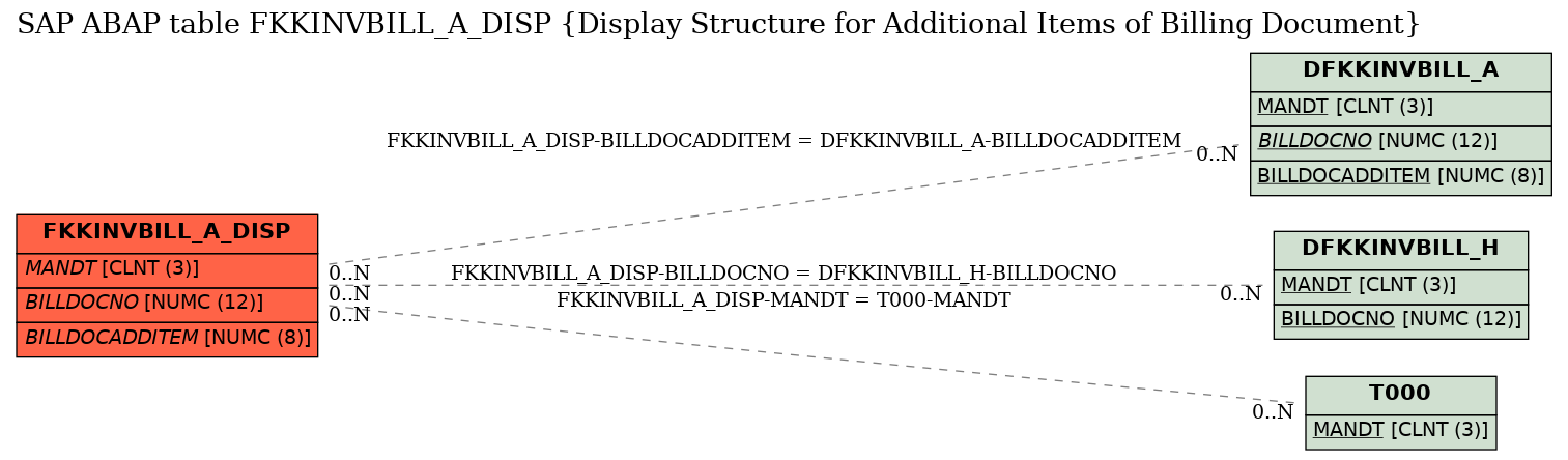 E-R Diagram for table FKKINVBILL_A_DISP (Display Structure for Additional Items of Billing Document)