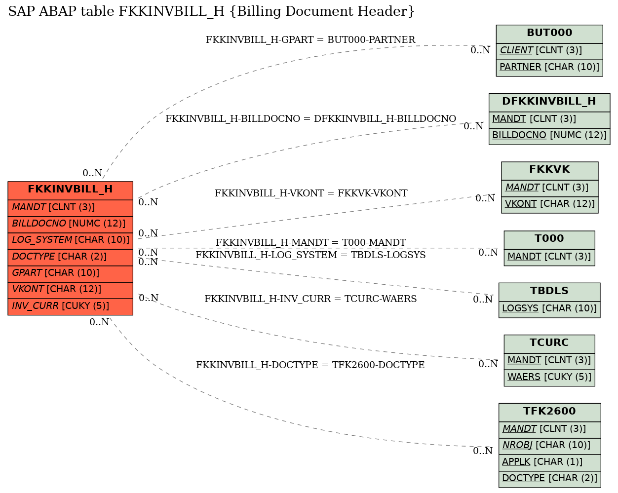 E-R Diagram for table FKKINVBILL_H (Billing Document Header)