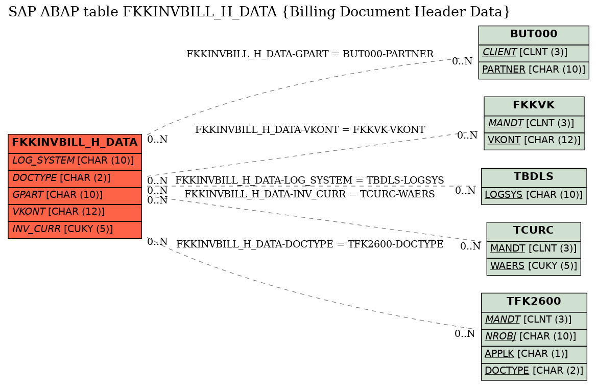 E-R Diagram for table FKKINVBILL_H_DATA (Billing Document Header Data)