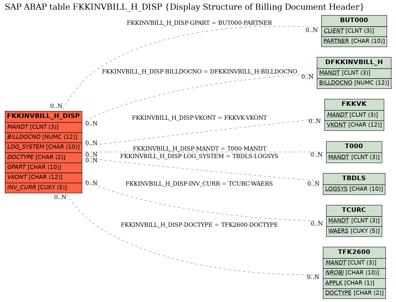 E-R Diagram for table FKKINVBILL_H_DISP (Display Structure of Billing Document Header)