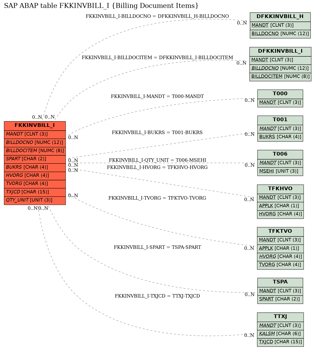 E-R Diagram for table FKKINVBILL_I (Billing Document Items)