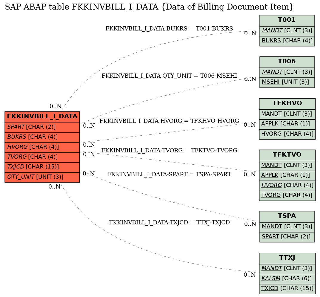 E-R Diagram for table FKKINVBILL_I_DATA (Data of Billing Document Item)