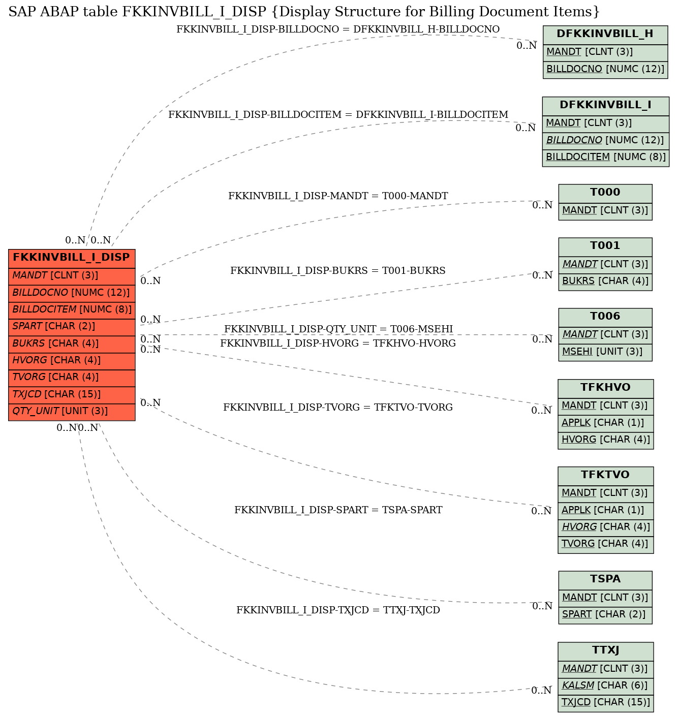 E-R Diagram for table FKKINVBILL_I_DISP (Display Structure for Billing Document Items)