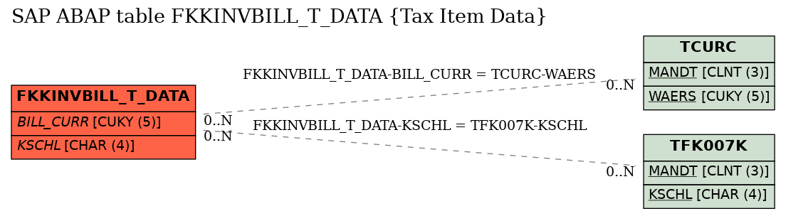 E-R Diagram for table FKKINVBILL_T_DATA (Tax Item Data)