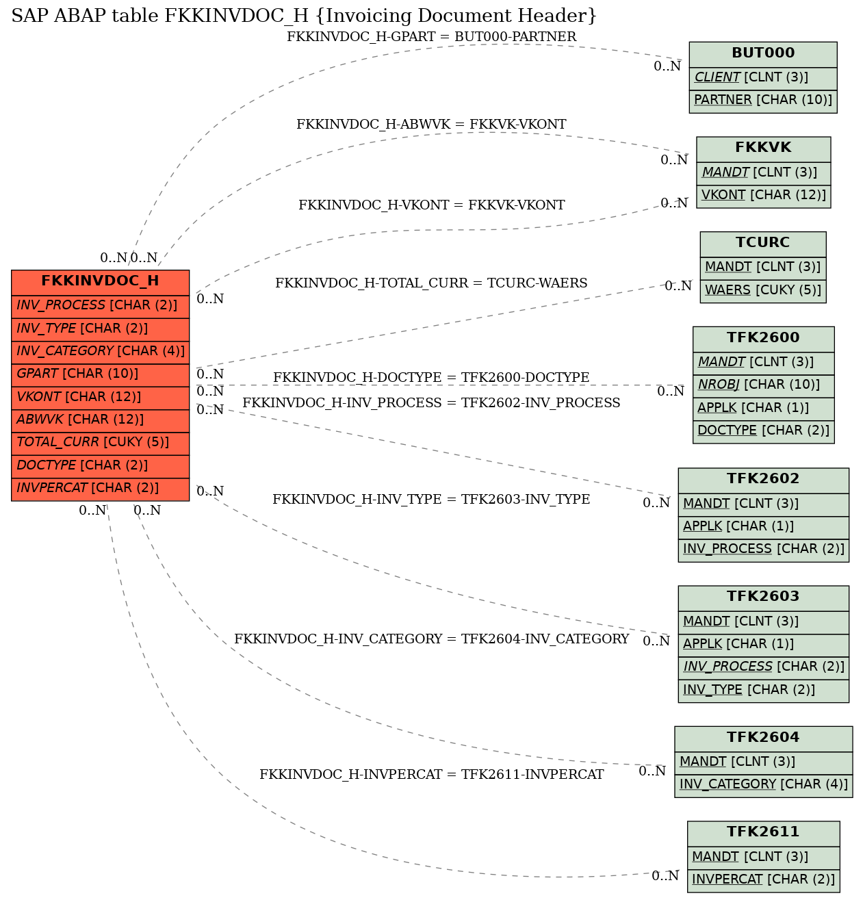 E-R Diagram for table FKKINVDOC_H (Invoicing Document Header)