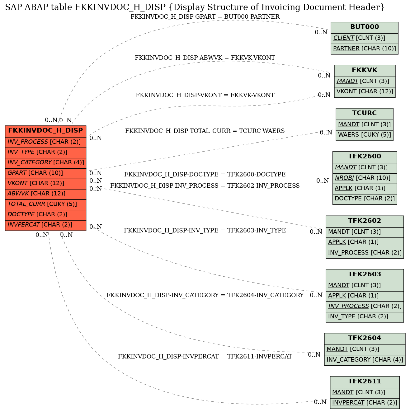 E-R Diagram for table FKKINVDOC_H_DISP (Display Structure of Invoicing Document Header)