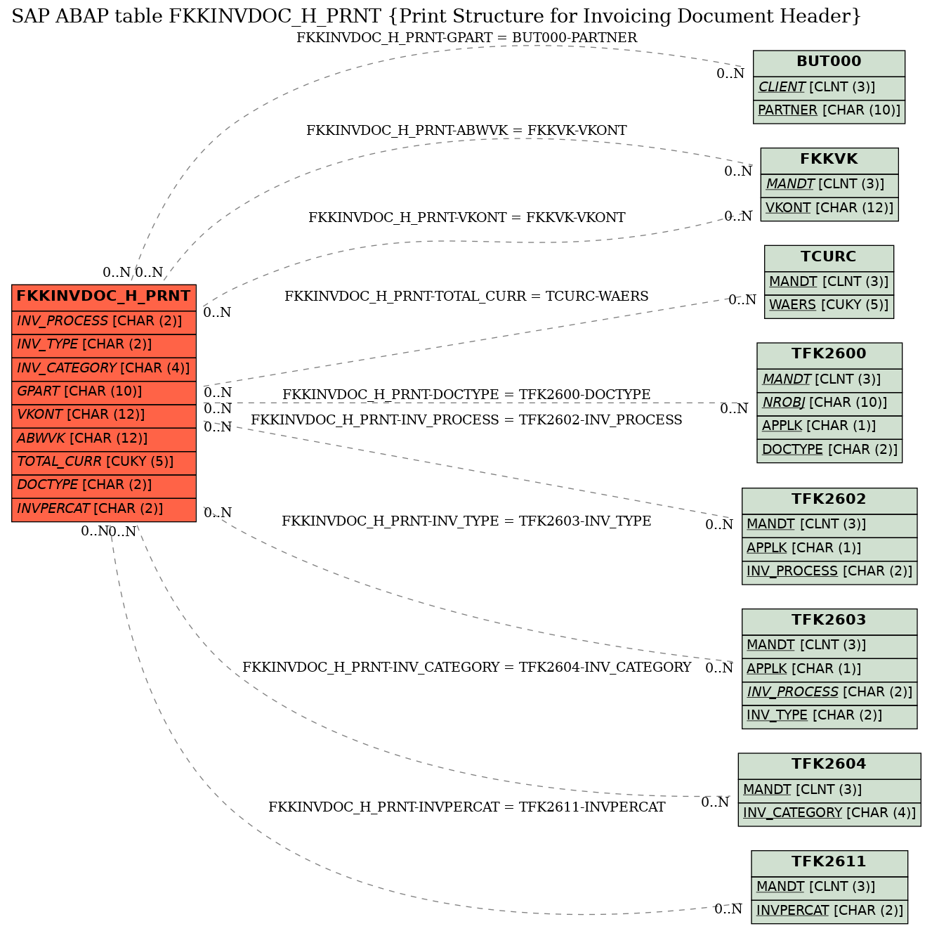 E-R Diagram for table FKKINVDOC_H_PRNT (Print Structure for Invoicing Document Header)