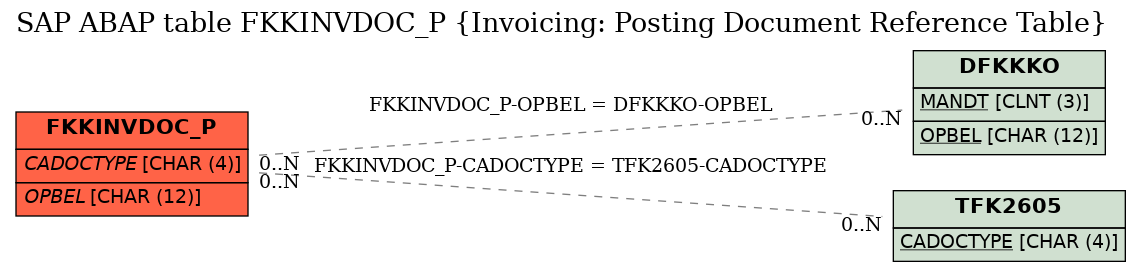 E-R Diagram for table FKKINVDOC_P (Invoicing: Posting Document Reference Table)
