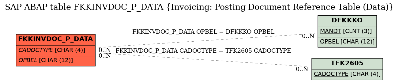 E-R Diagram for table FKKINVDOC_P_DATA (Invoicing: Posting Document Reference Table (Data))