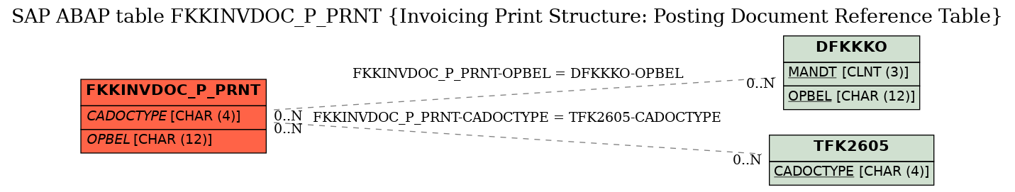 E-R Diagram for table FKKINVDOC_P_PRNT (Invoicing Print Structure: Posting Document Reference Table)