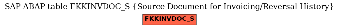 E-R Diagram for table FKKINVDOC_S (Source Document for Invoicing/Reversal History)