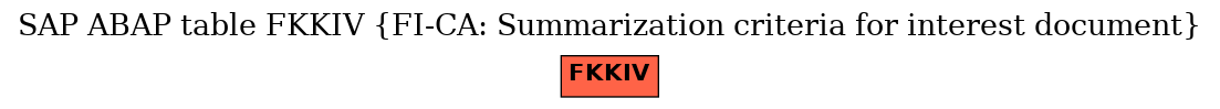 E-R Diagram for table FKKIV (FI-CA: Summarization criteria for interest document)