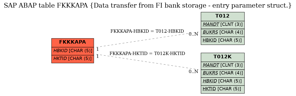 E-R Diagram for table FKKKAPA (Data transfer from FI bank storage - entry parameter struct.)