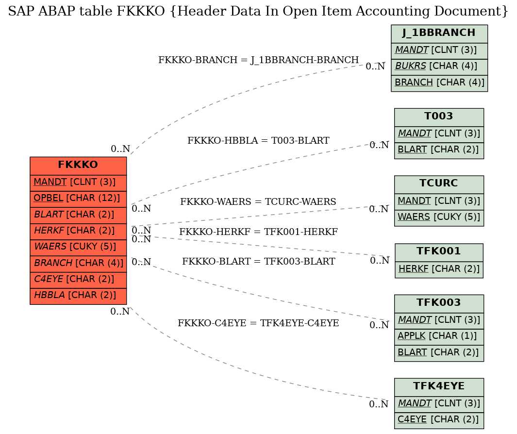 E-R Diagram for table FKKKO (Header Data In Open Item Accounting Document)