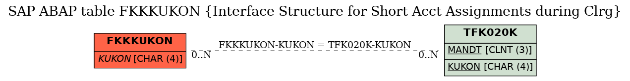 E-R Diagram for table FKKKUKON (Interface Structure for Short Acct Assignments during Clrg)