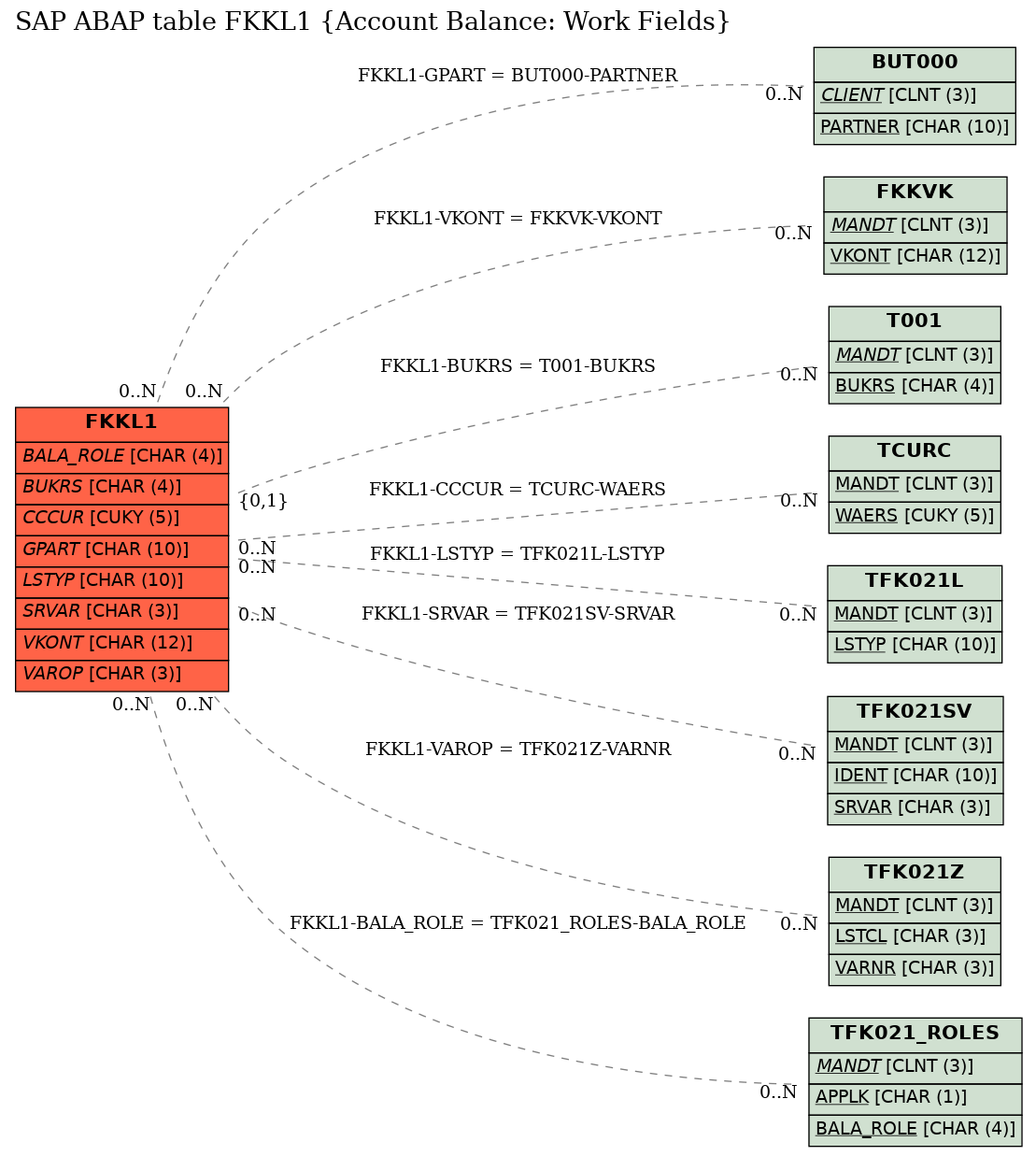 E-R Diagram for table FKKL1 (Account Balance: Work Fields)