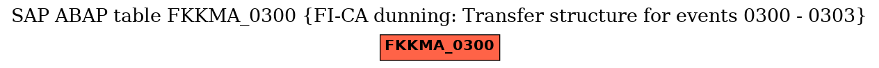 E-R Diagram for table FKKMA_0300 (FI-CA dunning: Transfer structure for events 0300 - 0303)