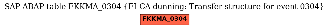 E-R Diagram for table FKKMA_0304 (FI-CA dunning: Transfer structure for event 0304)