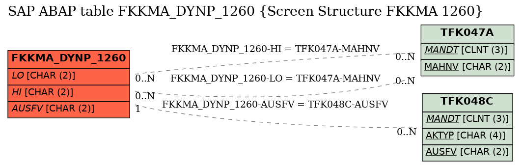 E-R Diagram for table FKKMA_DYNP_1260 (Screen Structure FKKMA 1260)