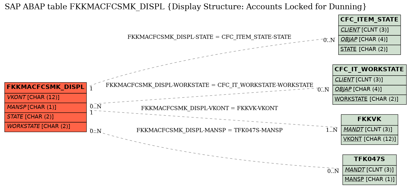 E-R Diagram for table FKKMACFCSMK_DISPL (Display Structure: Accounts Locked for Dunning)