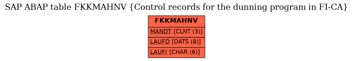 E-R Diagram for table FKKMAHNV (Control records for the dunning program in FI-CA)