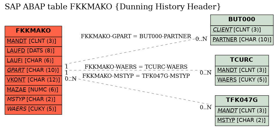 E-R Diagram for table FKKMAKO (Dunning History Header)