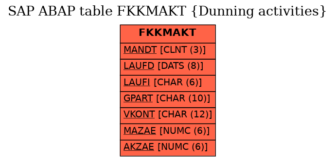 E-R Diagram for table FKKMAKT (Dunning activities)