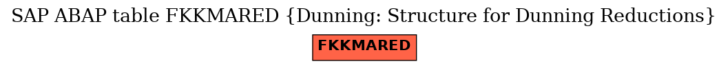 E-R Diagram for table FKKMARED (Dunning: Structure for Dunning Reductions)