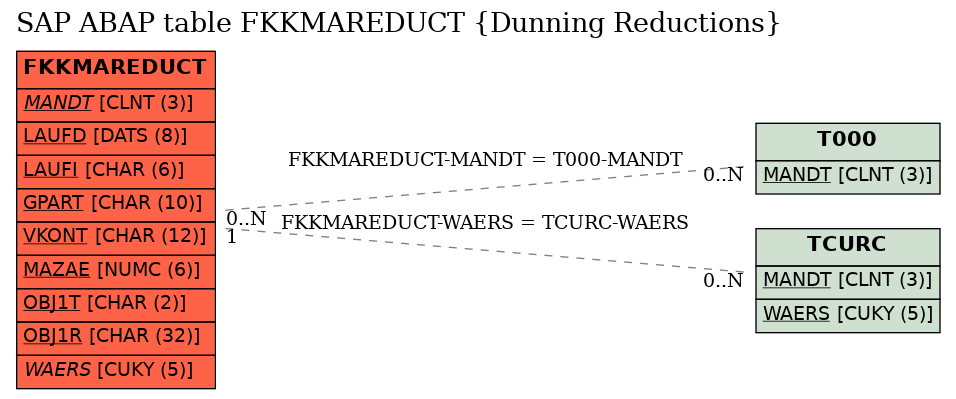 E-R Diagram for table FKKMAREDUCT (Dunning Reductions)