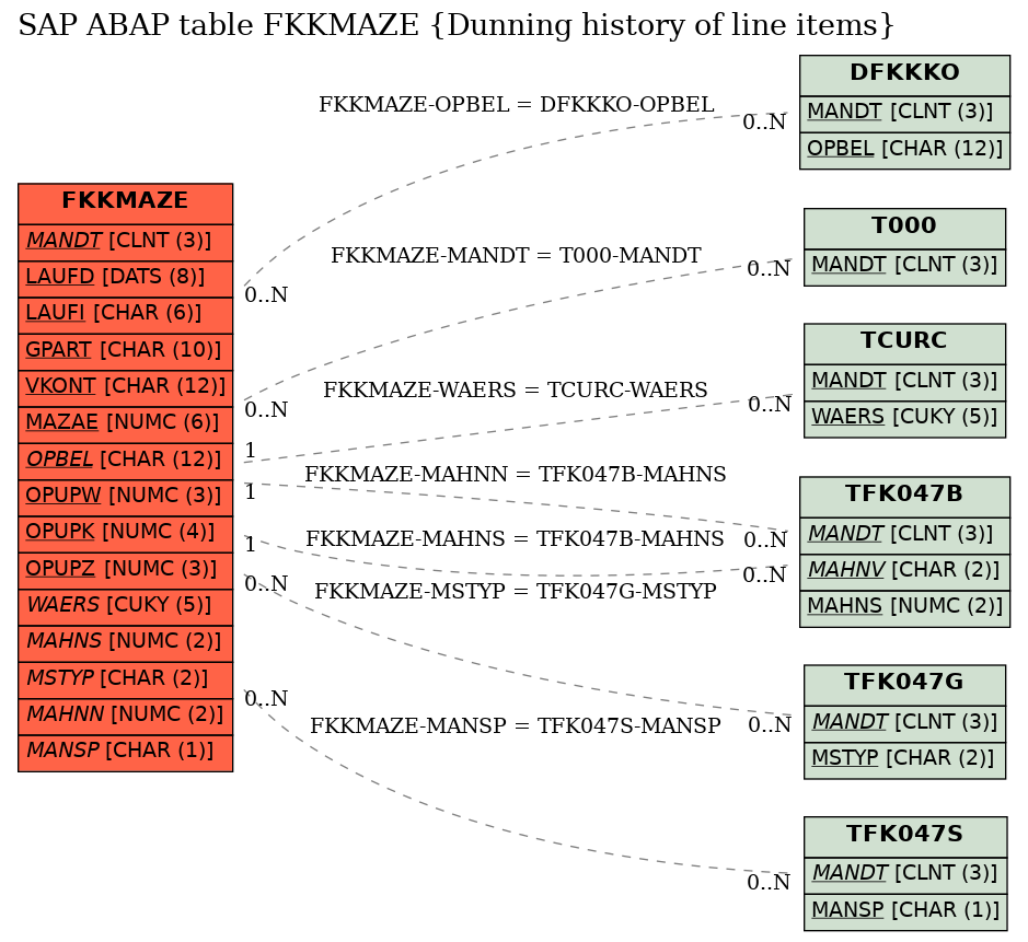 E-R Diagram for table FKKMAZE (Dunning history of line items)