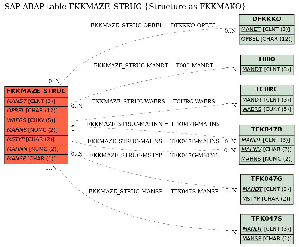 E-R Diagram for table FKKMAZE_STRUC (Structure as FKKMAKO)