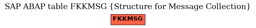 E-R Diagram for table FKKMSG (Structure for Message Collection)