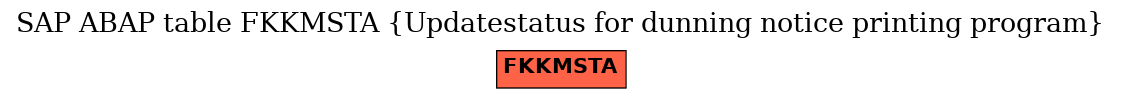 E-R Diagram for table FKKMSTA (Updatestatus for dunning notice printing program)