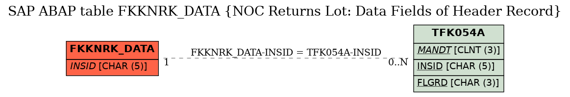 E-R Diagram for table FKKNRK_DATA (NOC Returns Lot: Data Fields of Header Record)