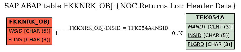 E-R Diagram for table FKKNRK_OBJ (NOC Returns Lot: Header Data)