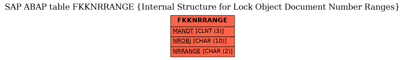 E-R Diagram for table FKKNRRANGE (Internal Structure for Lock Object Document Number Ranges)