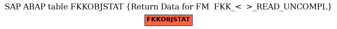 E-R Diagram for table FKKOBJSTAT (Return Data for FM  FKK_<  >_READ_UNCOMPL)