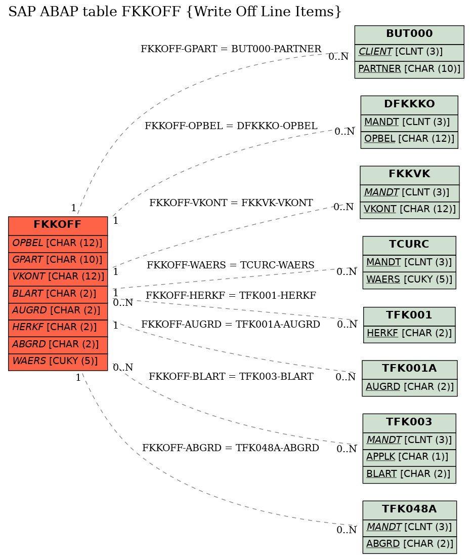 E-R Diagram for table FKKOFF (Write Off Line Items)