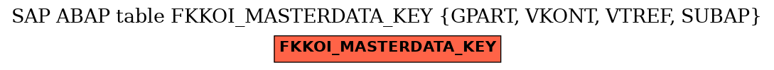 E-R Diagram for table FKKOI_MASTERDATA_KEY (GPART, VKONT, VTREF, SUBAP)