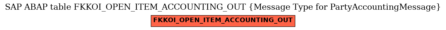 E-R Diagram for table FKKOI_OPEN_ITEM_ACCOUNTING_OUT (Message Type for PartyAccountingMessage)
