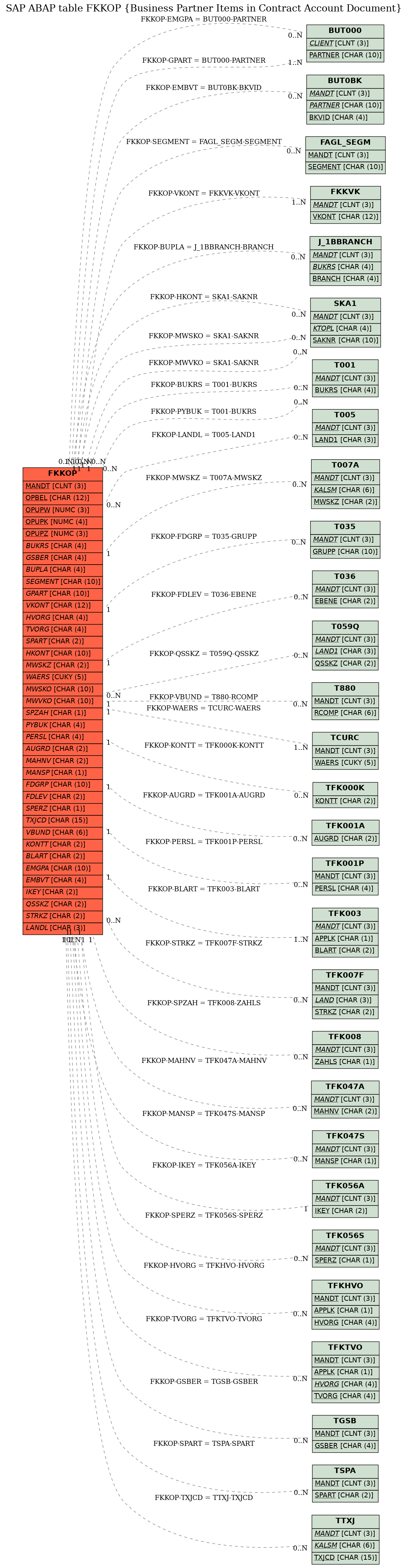 E-R Diagram for table FKKOP (Business Partner Items in Contract Account Document)