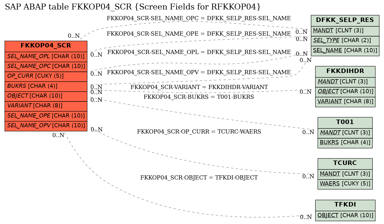 E-R Diagram for table FKKOP04_SCR (Screen Fields for RFKKOP04)