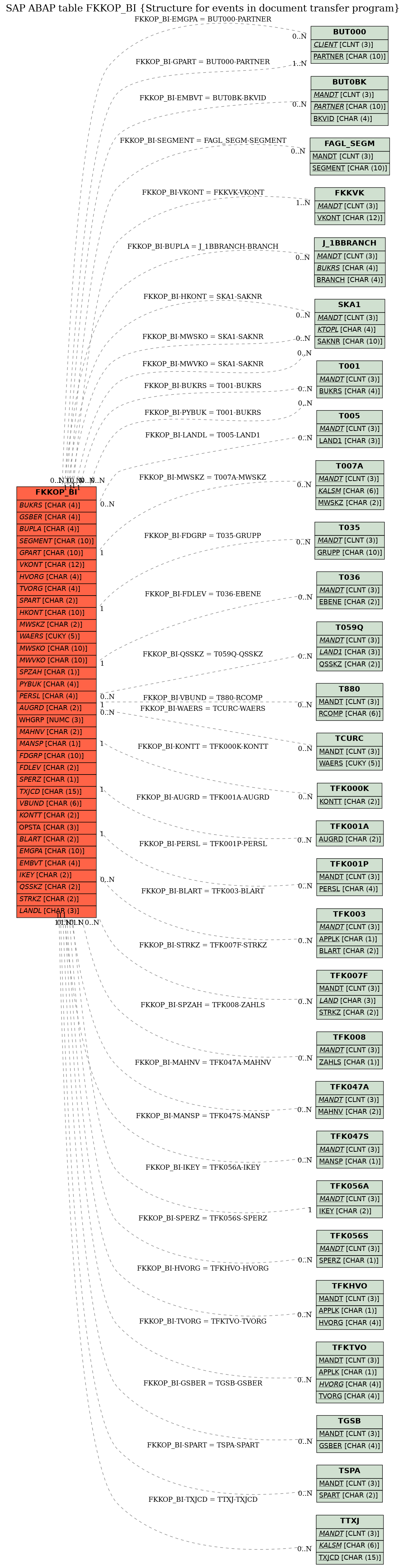 E-R Diagram for table FKKOP_BI (Structure for events in document transfer program)