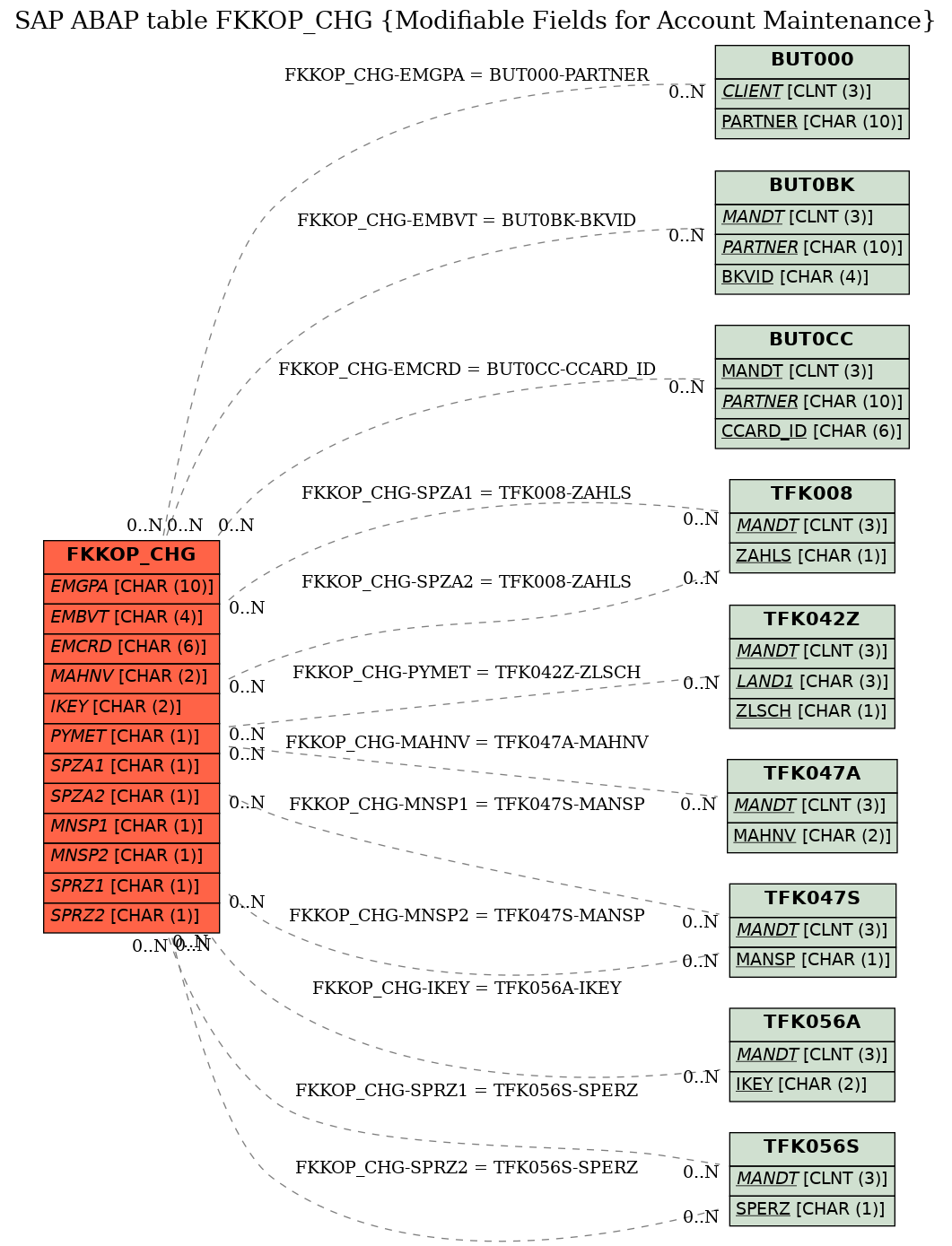 E-R Diagram for table FKKOP_CHG (Modifiable Fields for Account Maintenance)