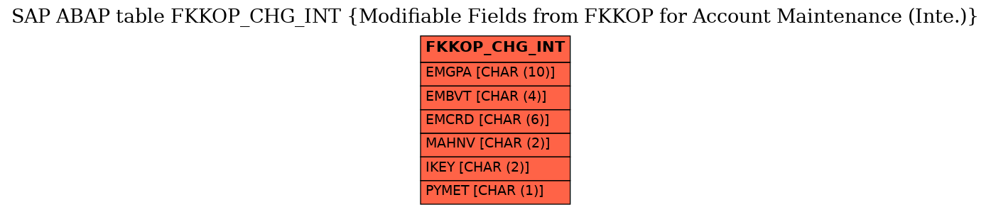 E-R Diagram for table FKKOP_CHG_INT (Modifiable Fields from FKKOP for Account Maintenance (Inte.))