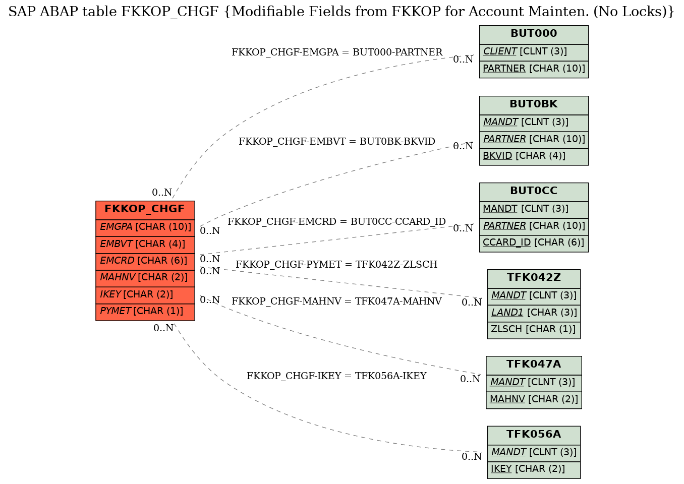 E-R Diagram for table FKKOP_CHGF (Modifiable Fields from FKKOP for Account Mainten. (No Locks))